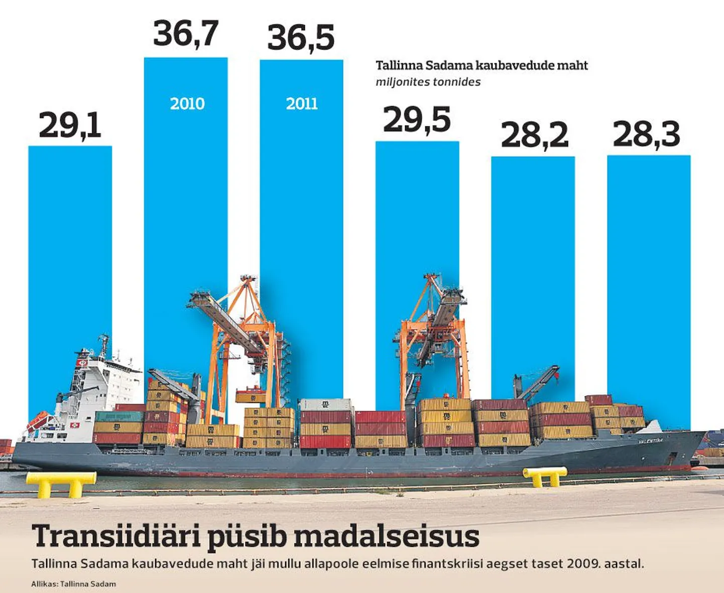 Transiidiäri püsib madalseisus