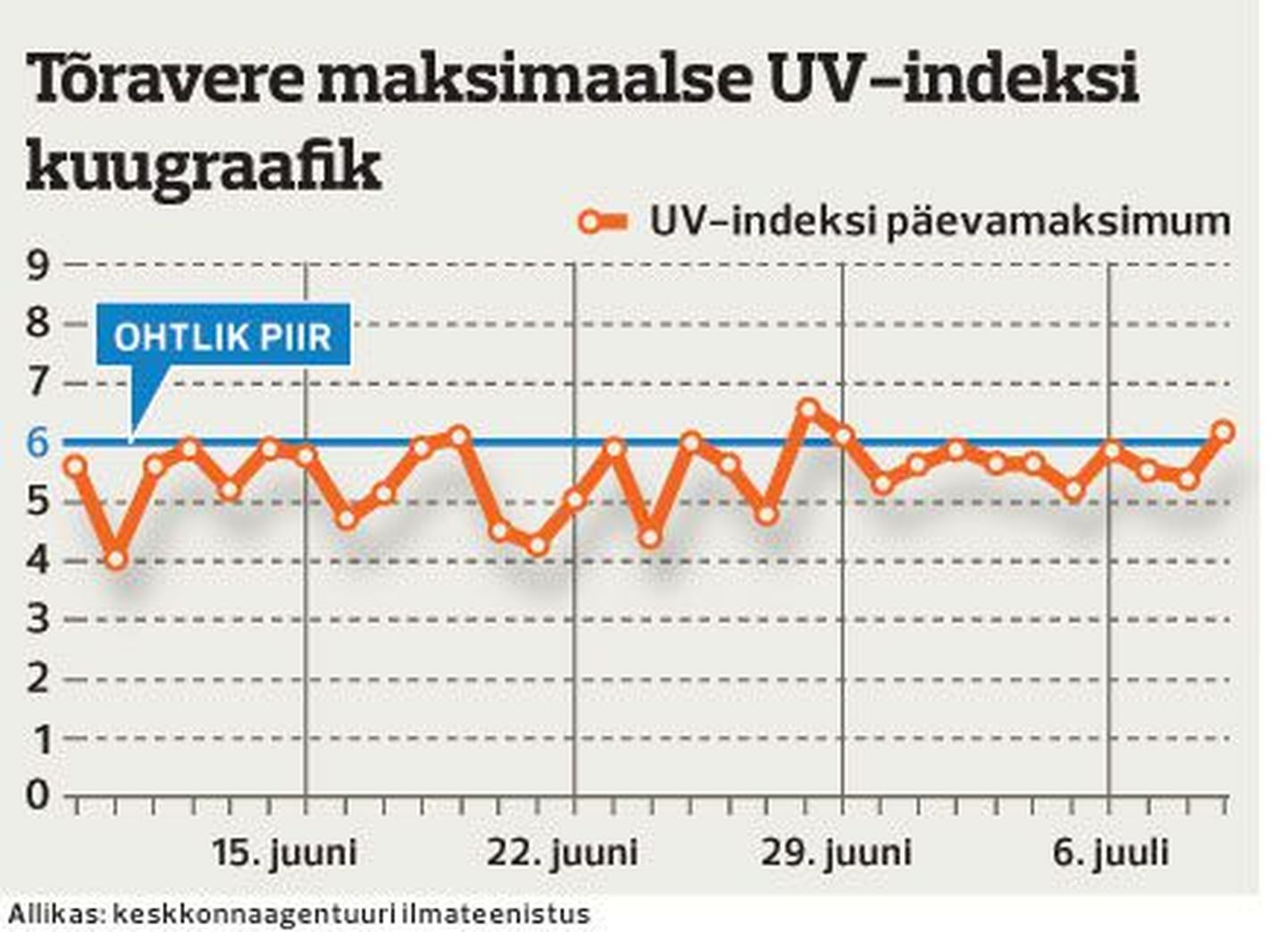 UV-indeksi kuugraafik.