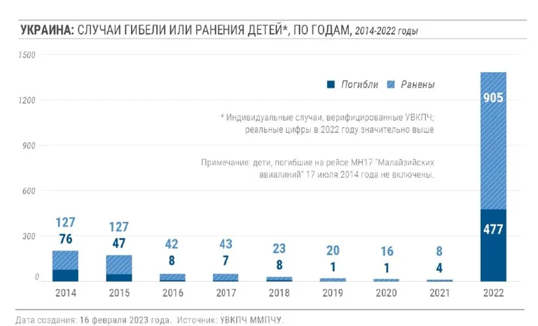 Количество жертв среди детей Украины в 2014-2022 годах, февраль 2023 года.