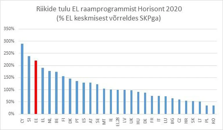 Teadusrahastuse jagunemine Euroopas.