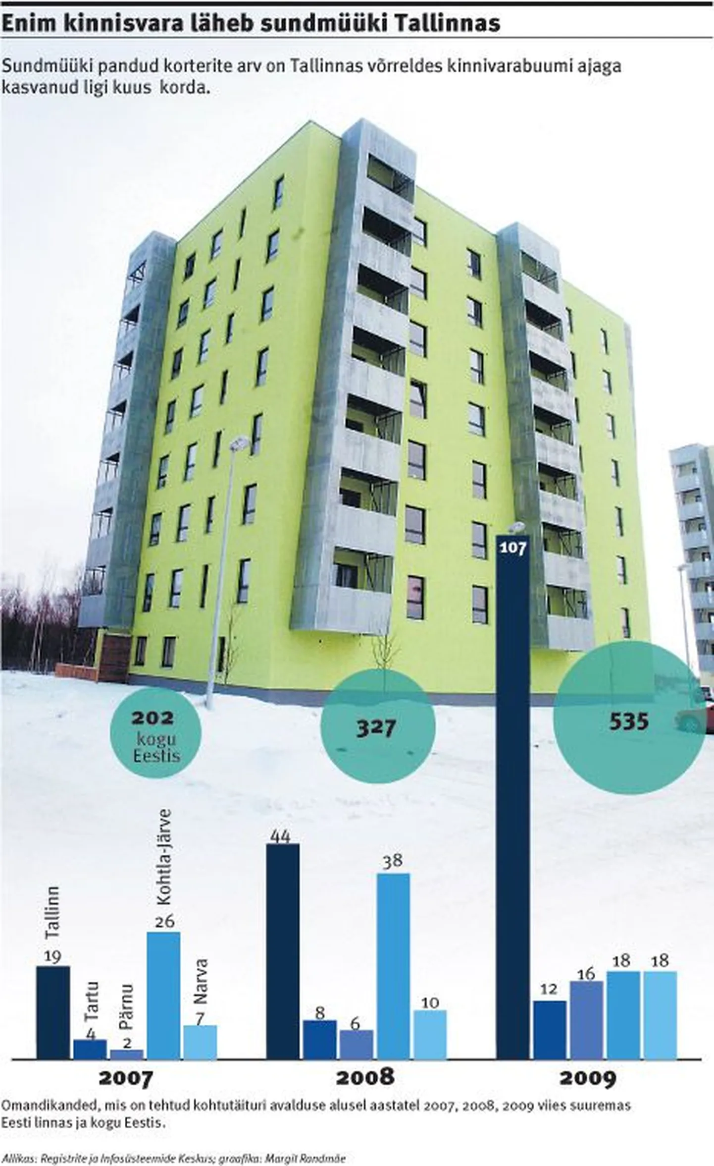 Enim kinnisvara läheb sundmüüki Tallinnas.
