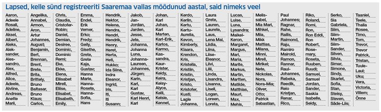 2019. aastal Saaremaa vallas registreeritud laste nimed.