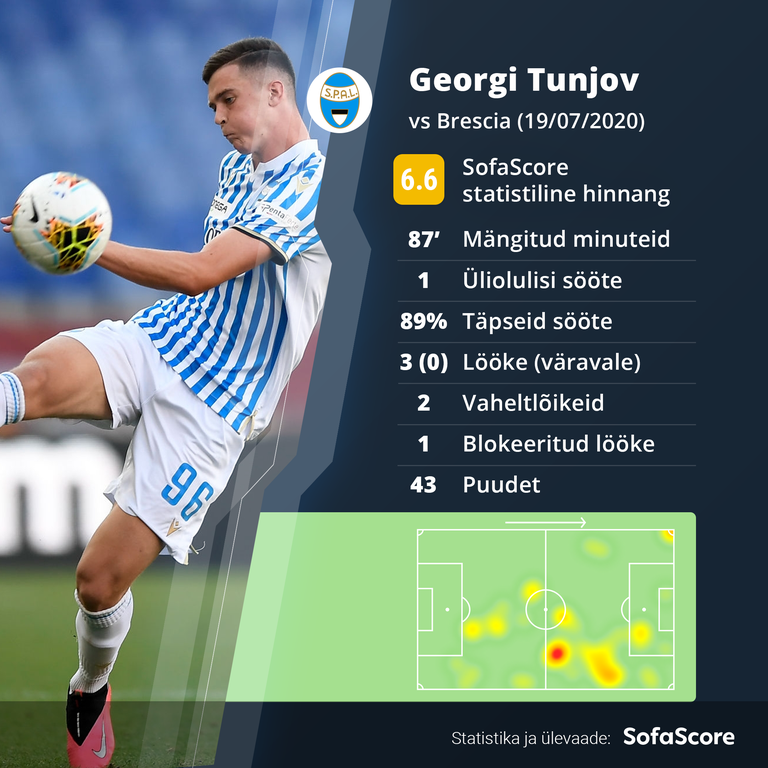 Sofascore.com'i statistiline hinnand Georgi Tunjovi mängule.