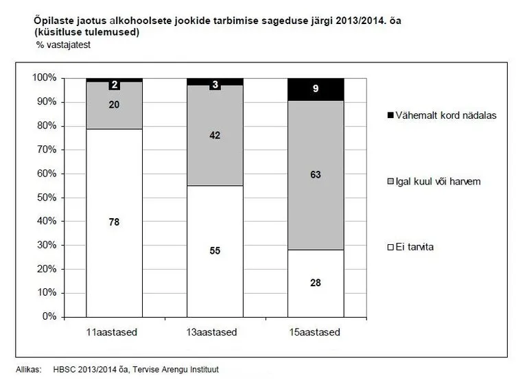 Allikas: tervise arengu instituut