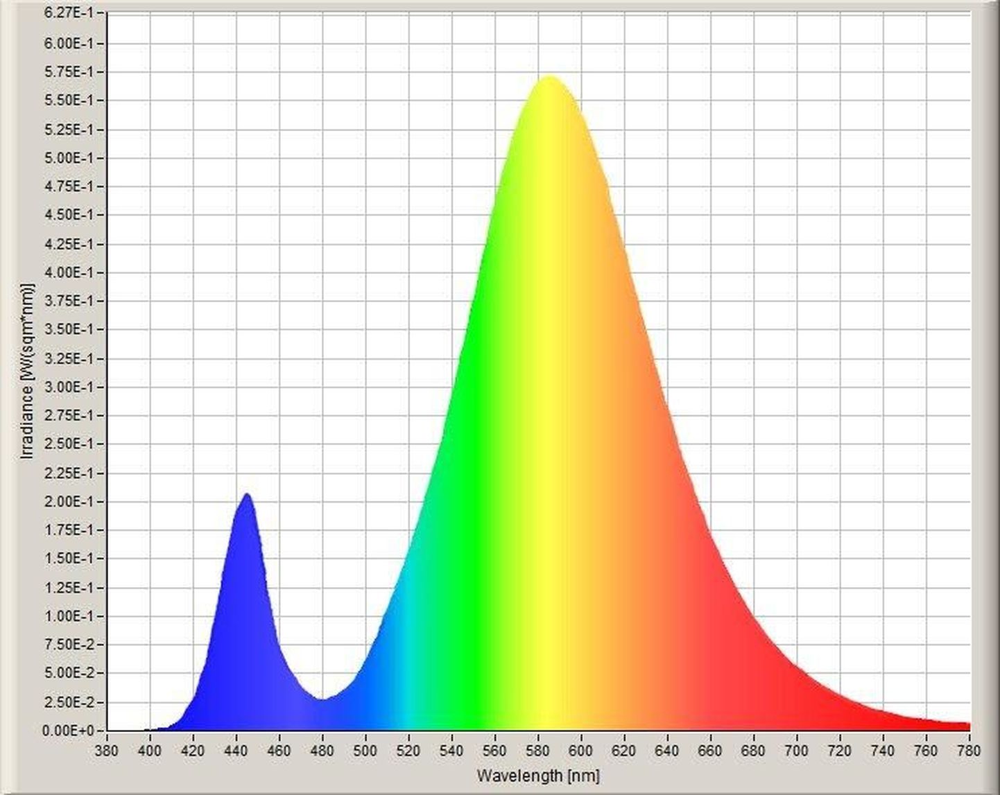 Tüüpilise LED valgusallika spekter.