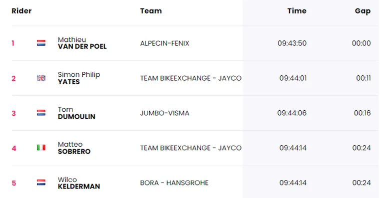 Giro d'Italia esiviisik pärast kolme etappi.