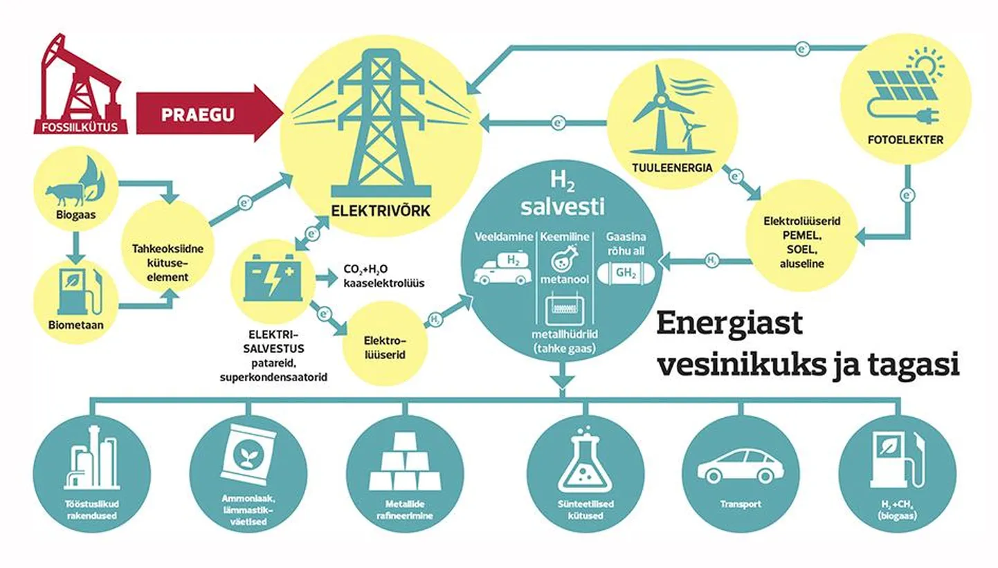 Vesiniku salvestamine ja kasutamine. FOTO: Pm