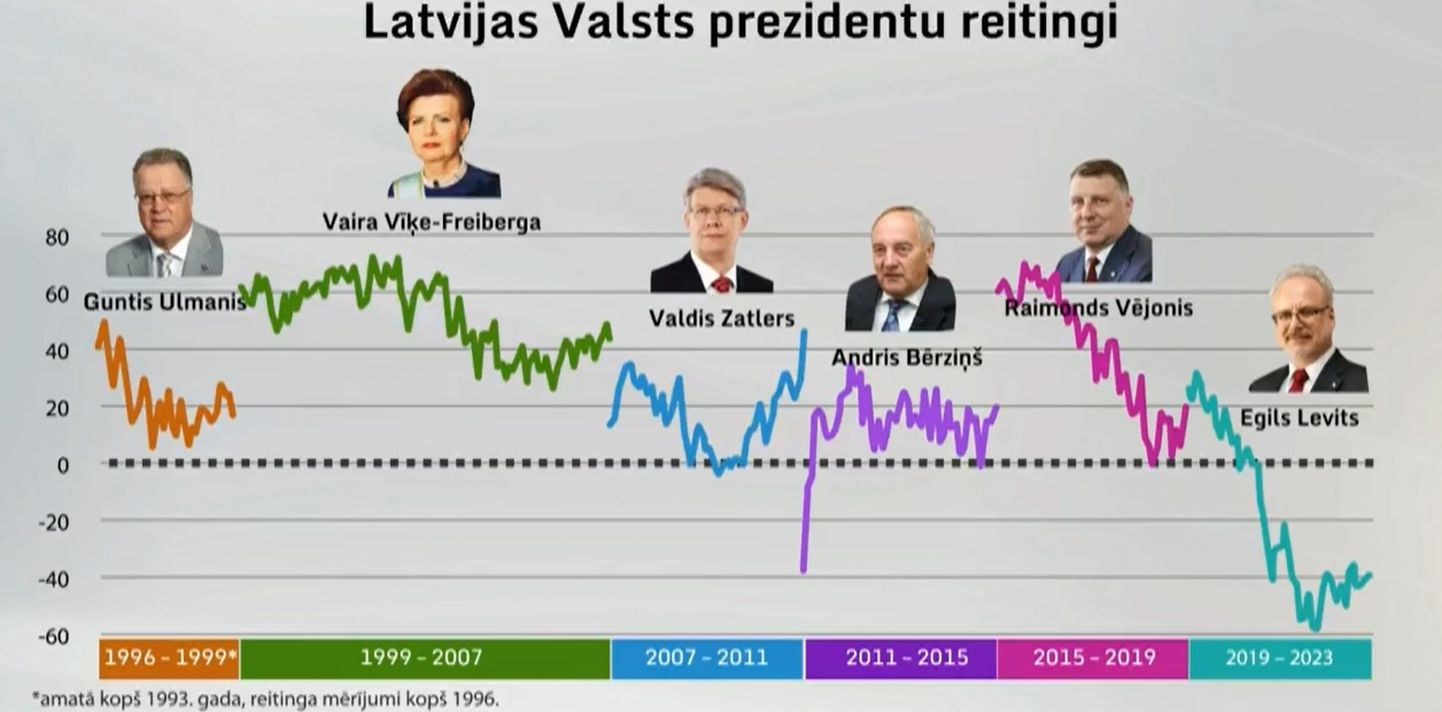 Рейтинги поддержки президентов Латвии