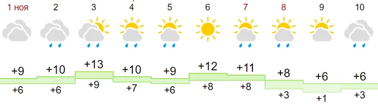 Gismeteo ilmaennustus novembri esimeseks kolmandikuks
