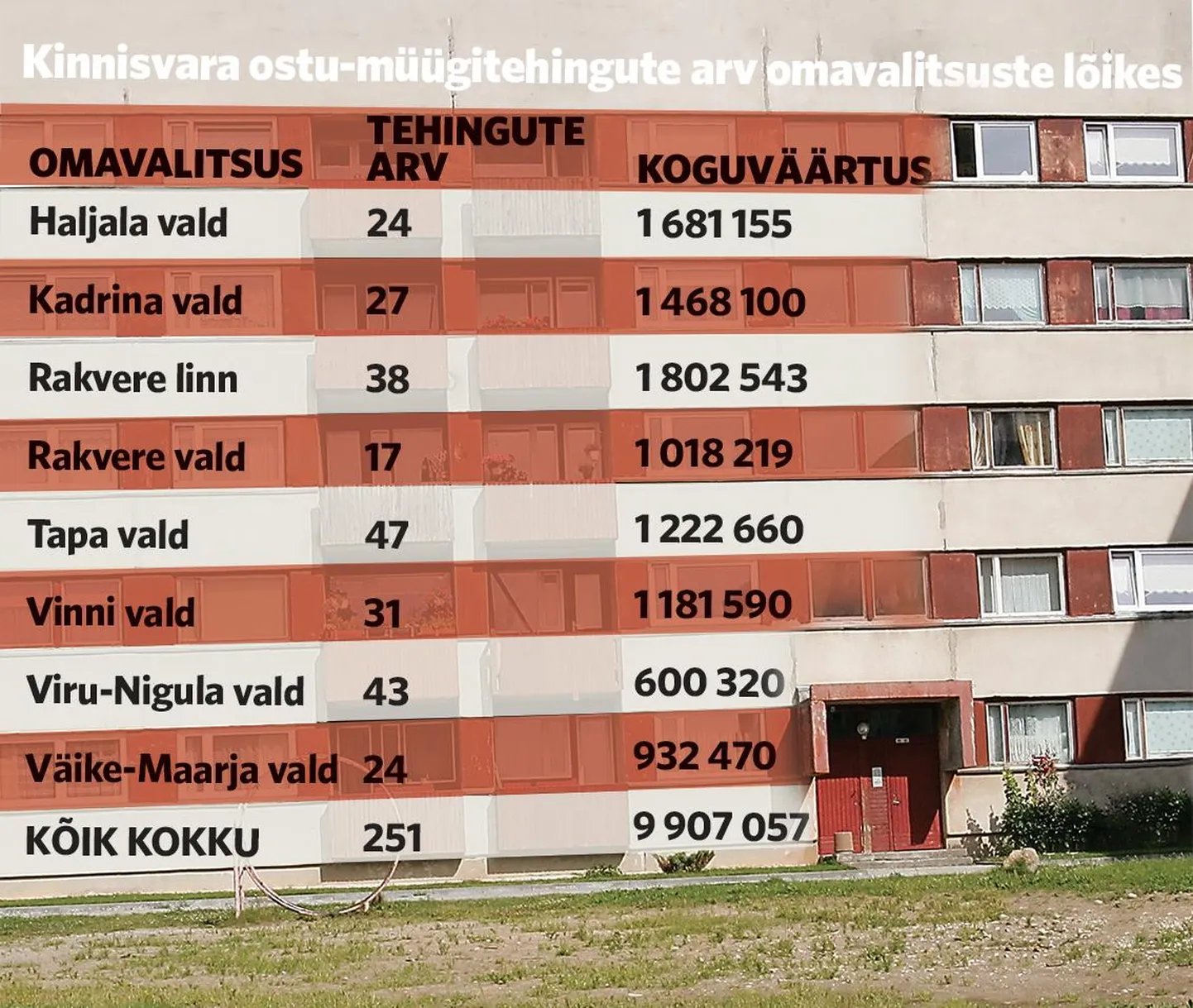 Kinnisvara ostu-müügitehingute arv omavalitsuste lõikes.