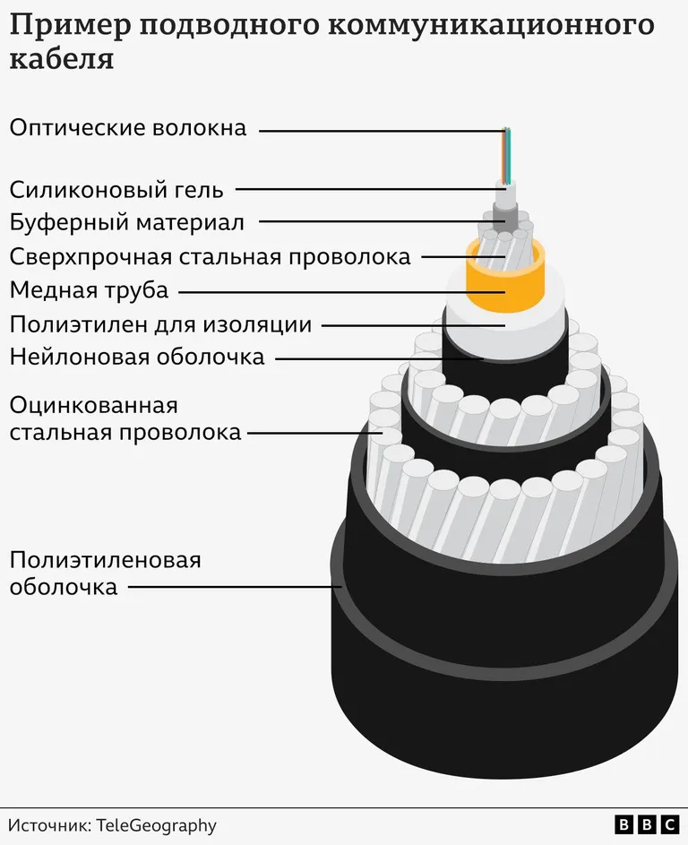 Подводный кабель в разрезе