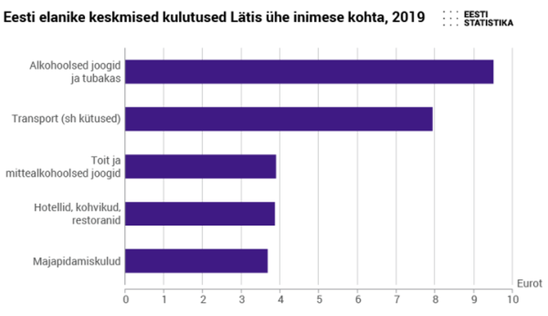 Eesti elanike keskmised kulutused Lätis ühe inimese kohta, 2019