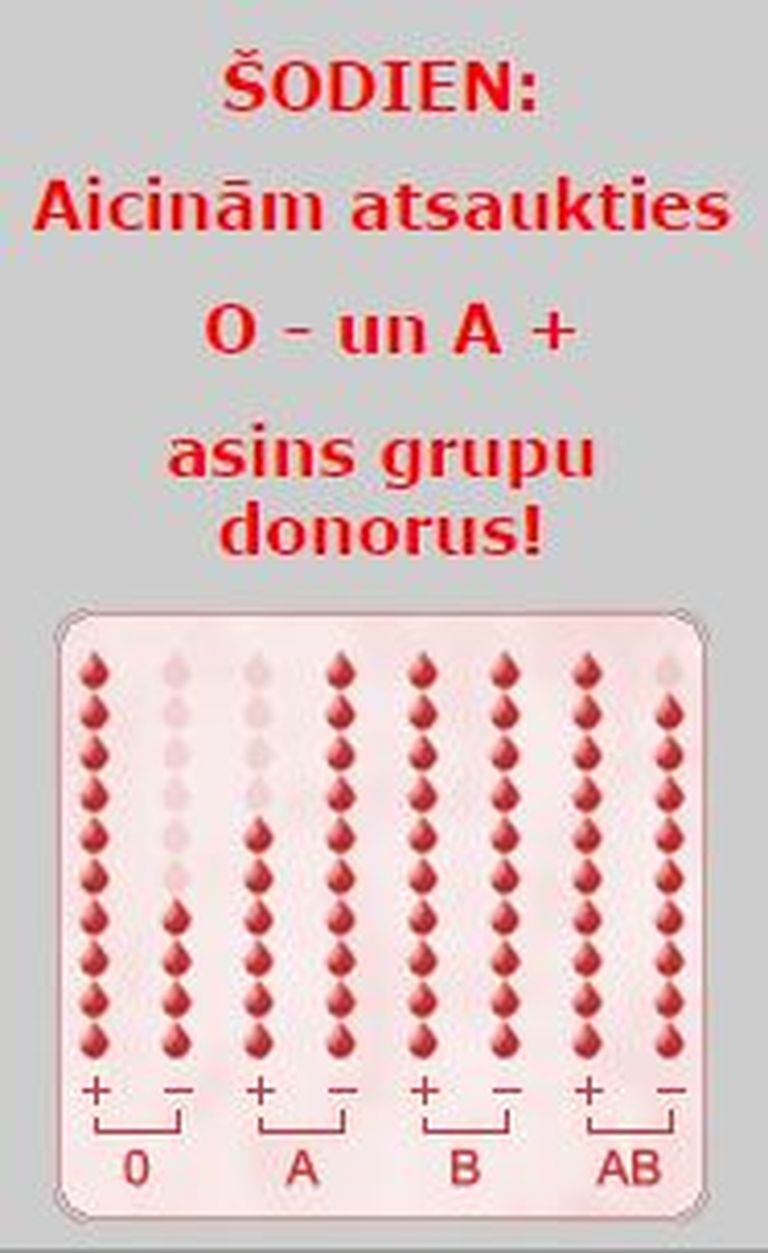 Valsts asinsdonoru mājas lapā iespējams apskatīt, kuras grupas asinis konkrētajā brīdī visvairāk vajadzīgas 