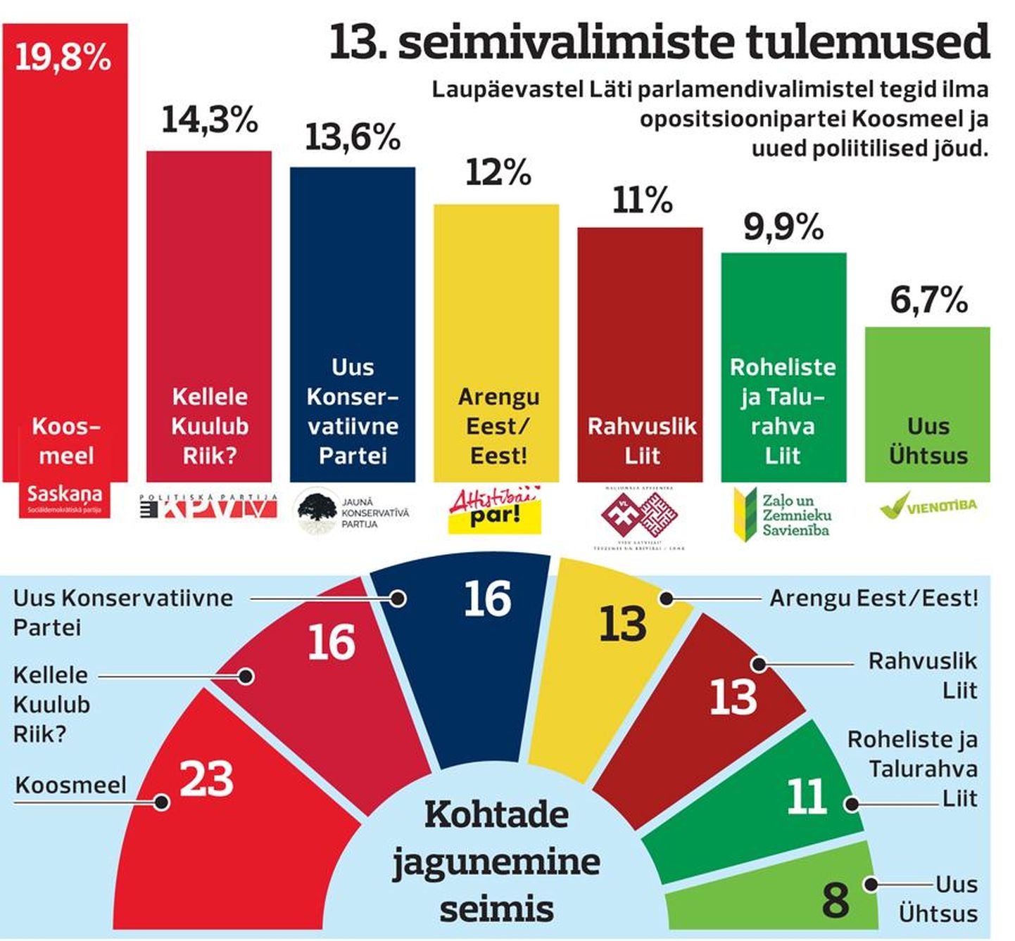 Läti valimiste tulemused ja seimikohtade jagunemine.