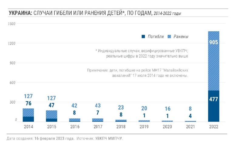 Количество жертв среди детей Украины в 2014-2022 годах, февраль 2023 года.