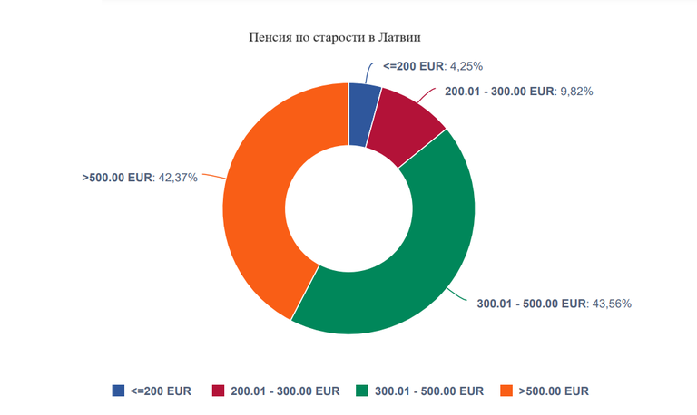 Латвийские пенсии