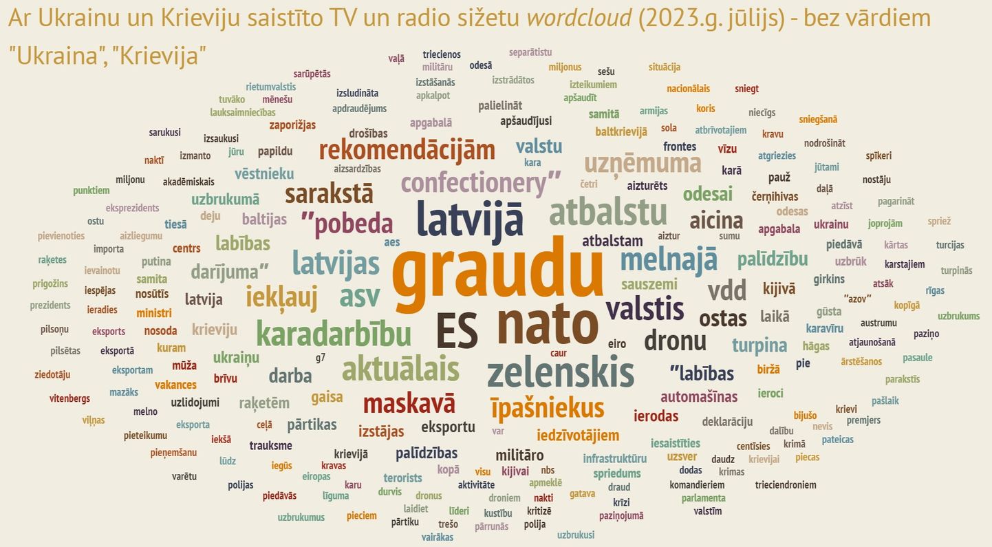 Ar Ukrainu un Krieviju saistīto TV un radio sižetu vārdu mākonis 2023. gada jūlijā