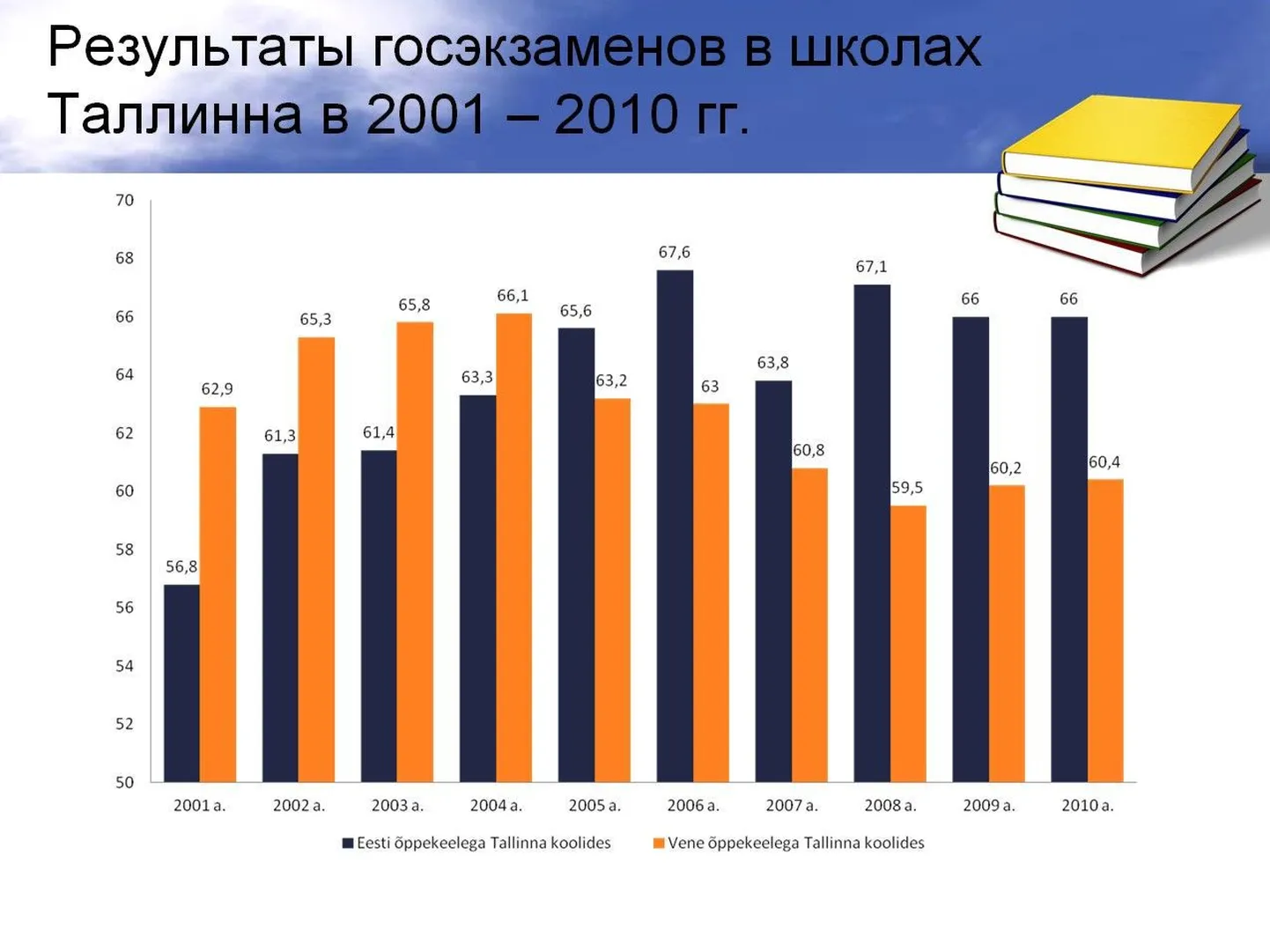 Результаты экзаменов 2001-2010