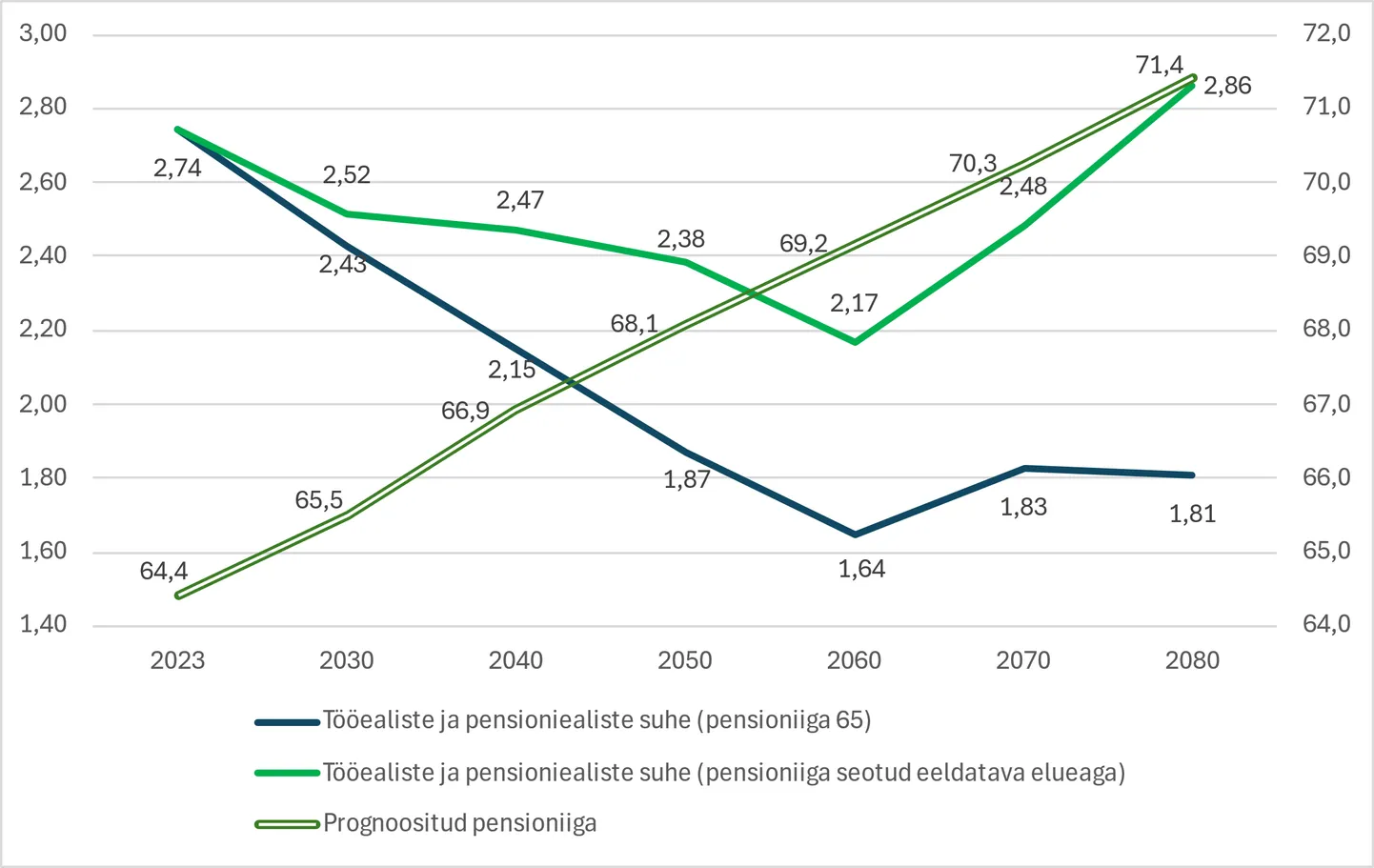 Prognoositud vanaduspensioniiga.