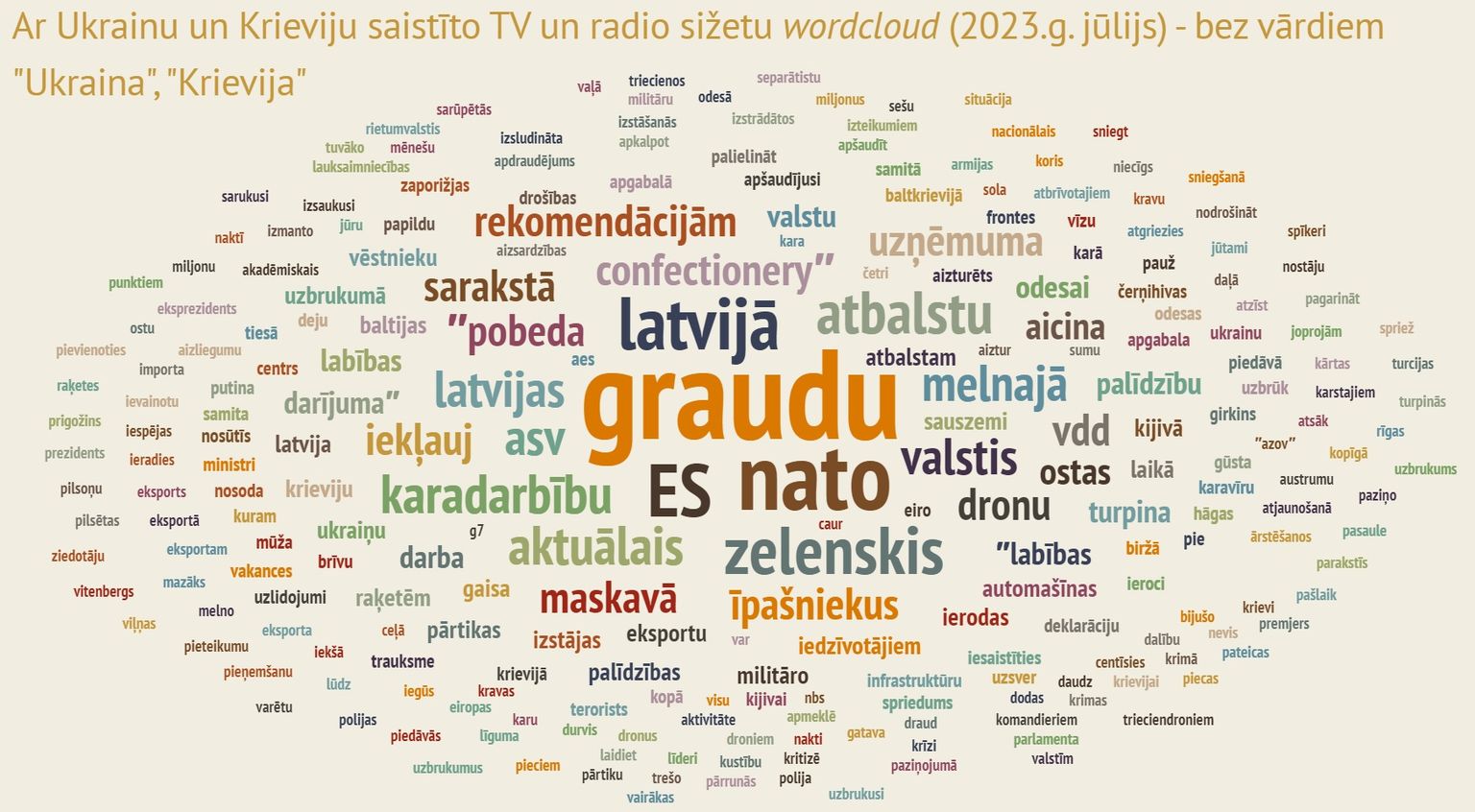 Ar Ukrainu un Krieviju saistīto TV un radio sižetu vārdu mākonis 2023. gada jūlijā