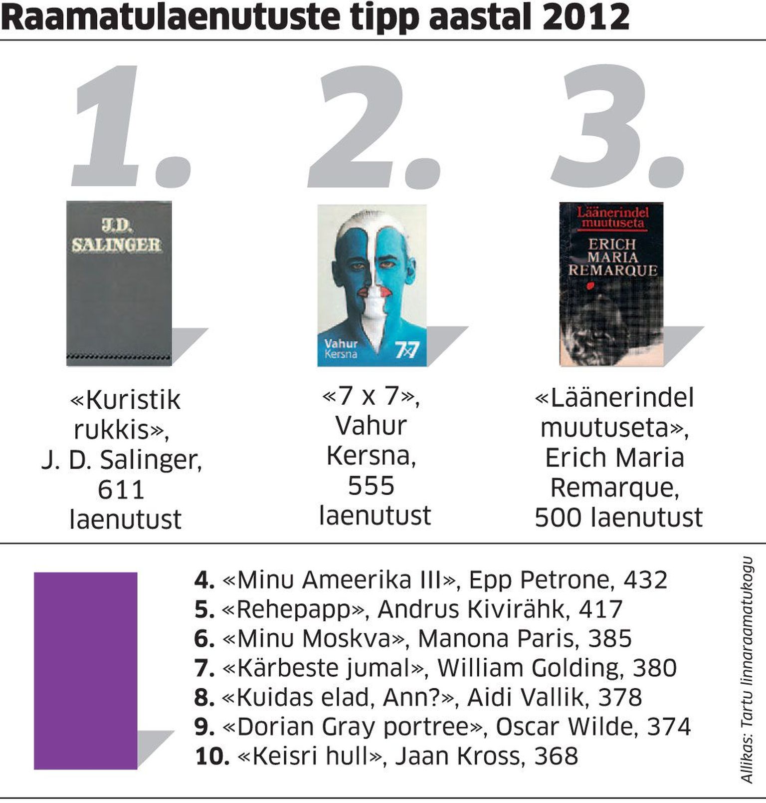 Raamatulaenutuste arv 2012.