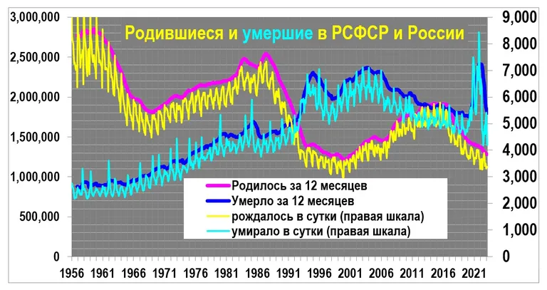 Родившиеся и умершие в РСФСР и России. Данные с 1956 по 2021 годы.