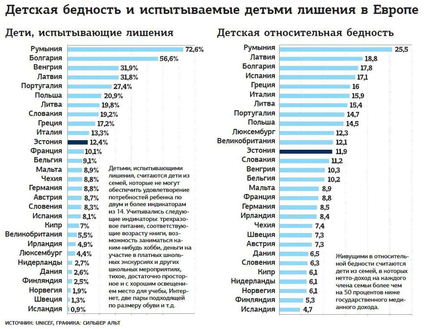 Детская бедность и испытываемые детьми лишения в Европе.