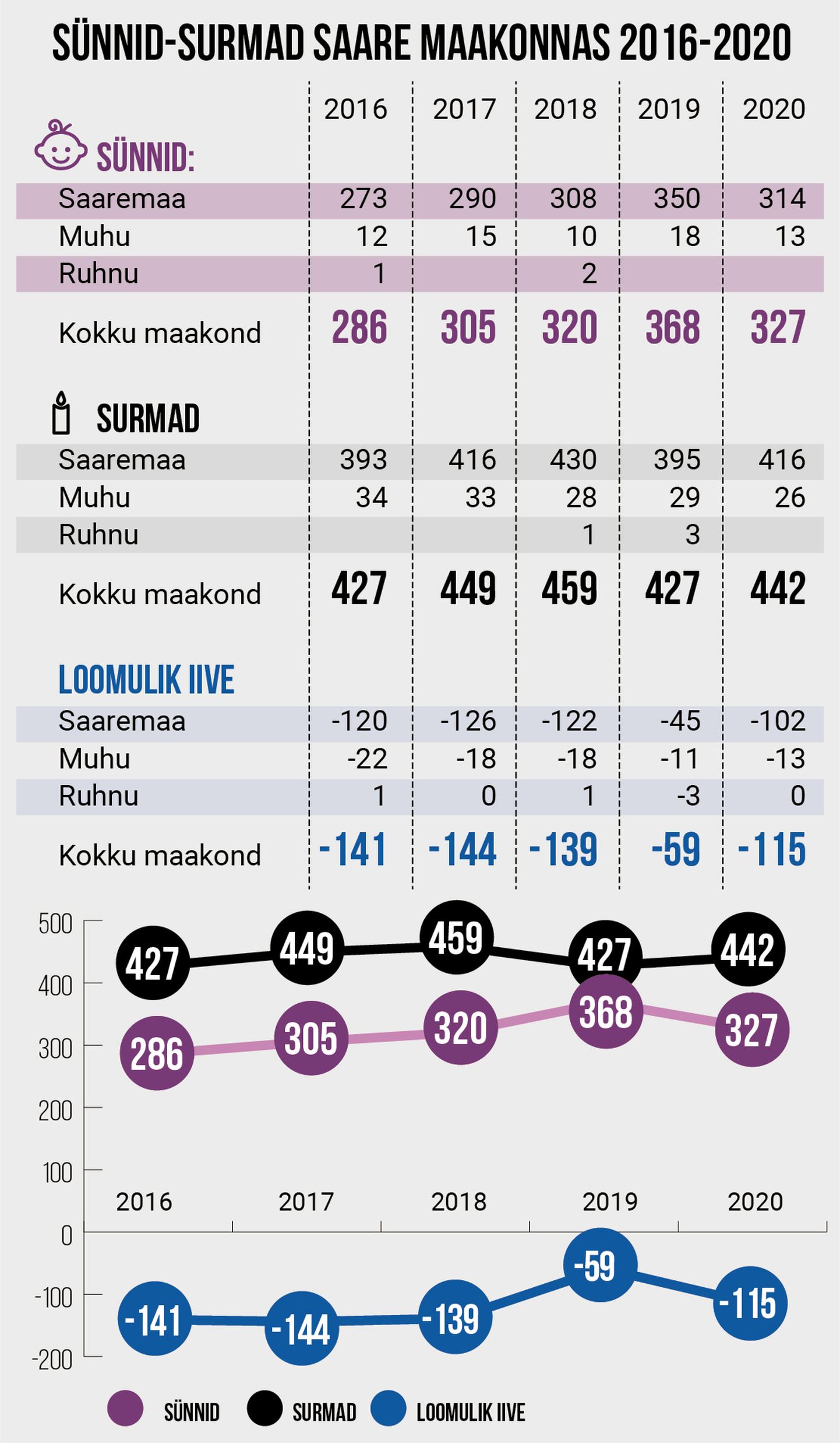 Sünnid-surmad Saare maakonnas 2016-2020