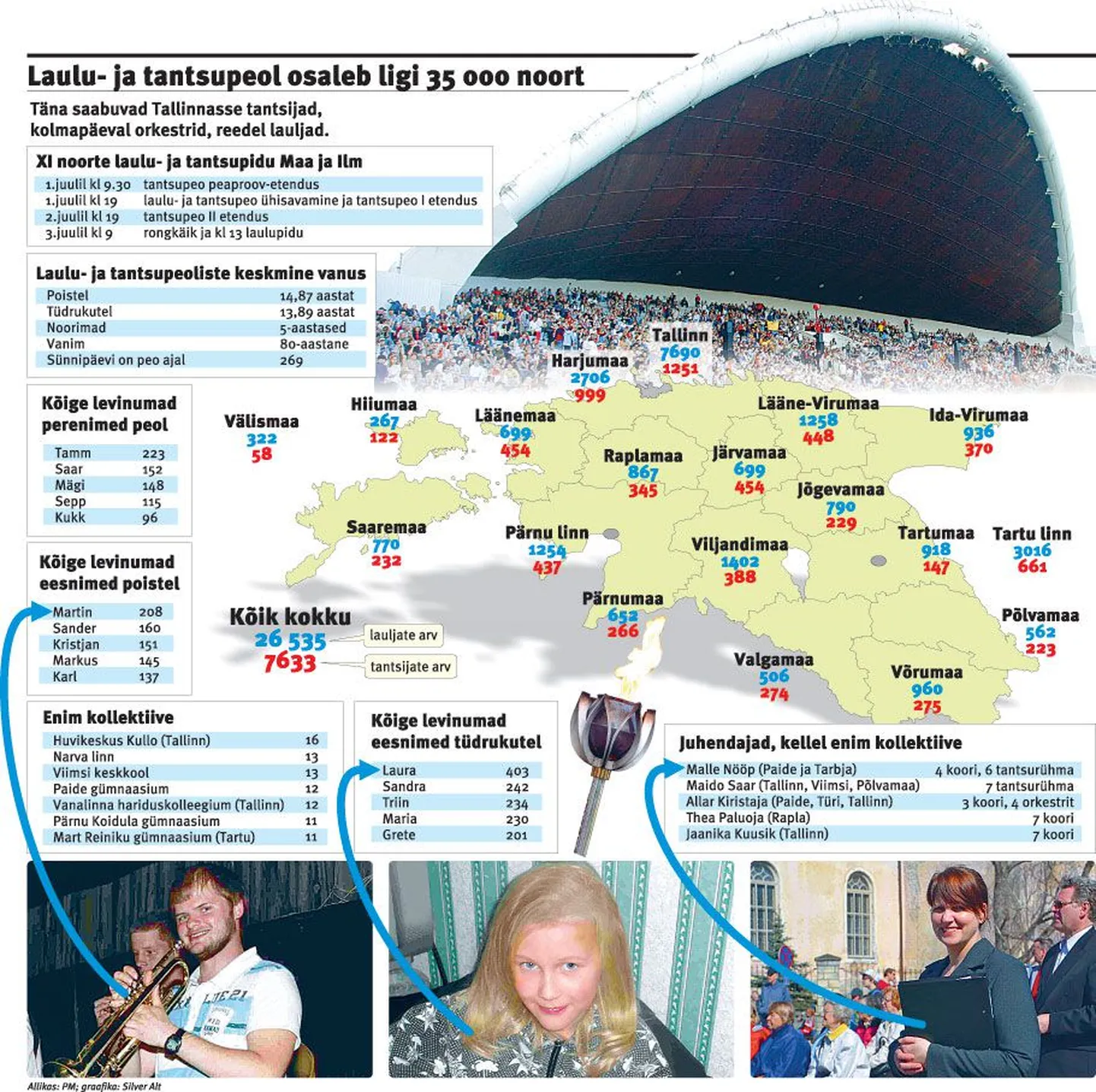 Laulu- ja tantsupeol osaleb ligi 35000 noort.