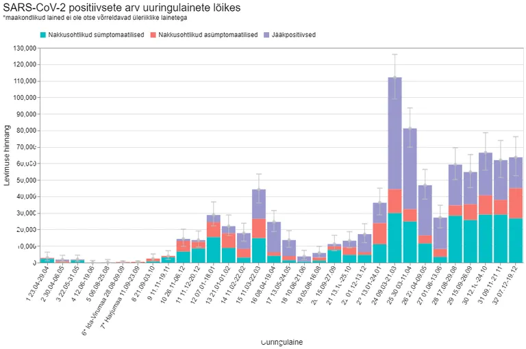 SARS-CoV-2 positiivsete arv uuringulainete lõikes.