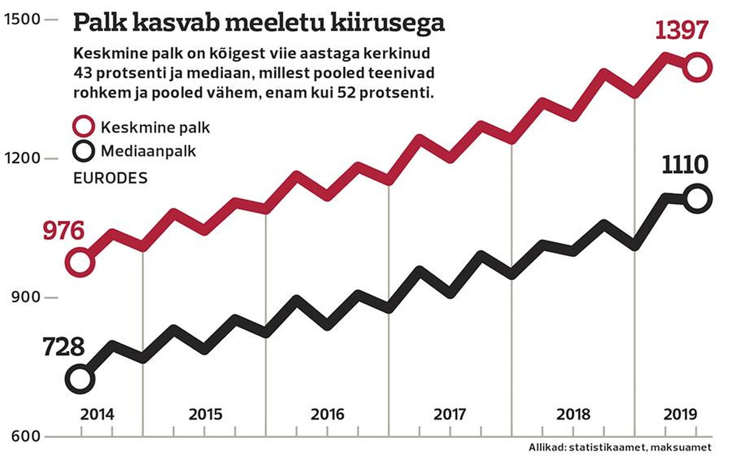 Рост зарплат в 2014-2019 годах.