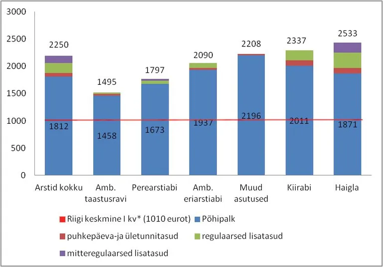 *Allikas: Statistikaamet