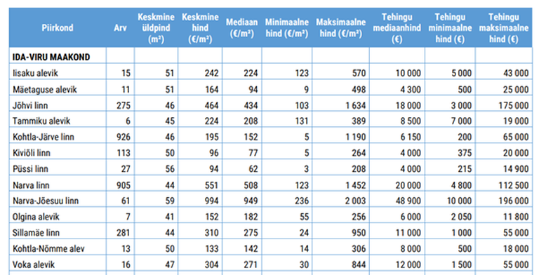 Ida-Viru maakonna kinnisvaratehingute statistika 2022.