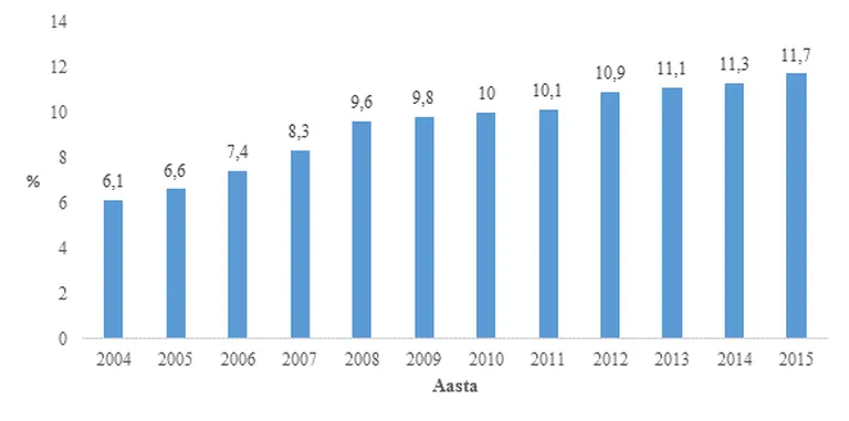 Viimase kümne aastaga on ülekaaluliste laste arv Eestis kahekordistunud.