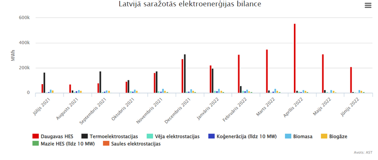 Latvijā ražotās elektrības apjoms pa mēnešiem gada griezumā