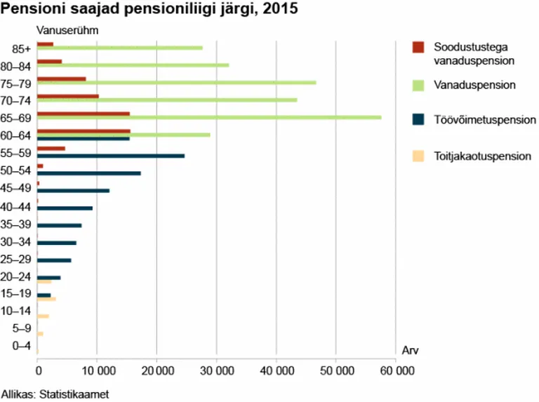 Pensioni saajad