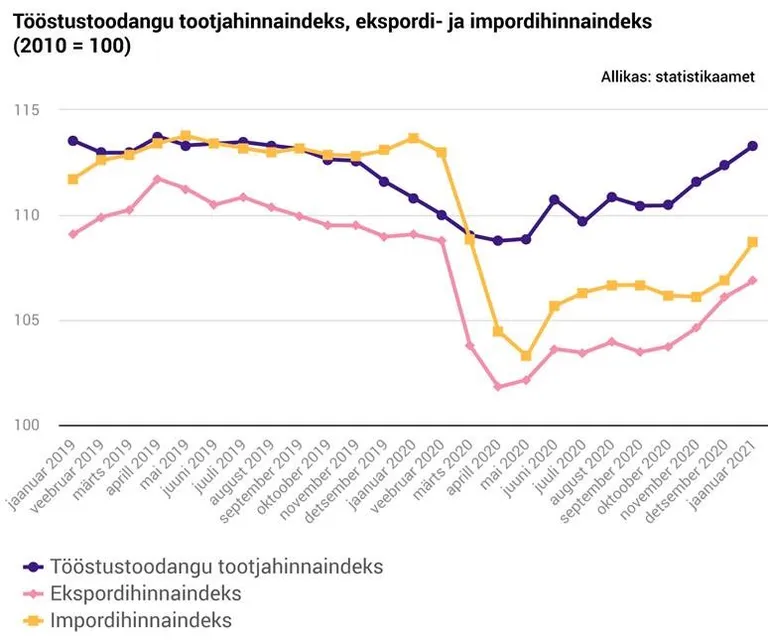 Hinnaindeksid.