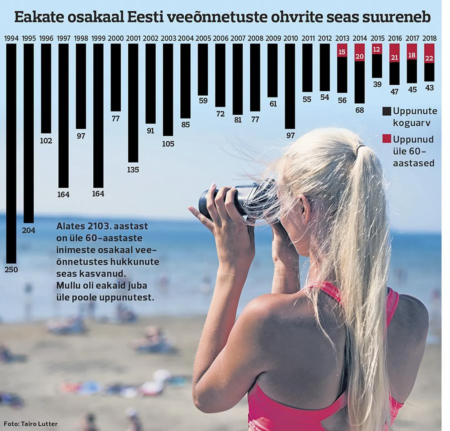 Uppumiste statistika.