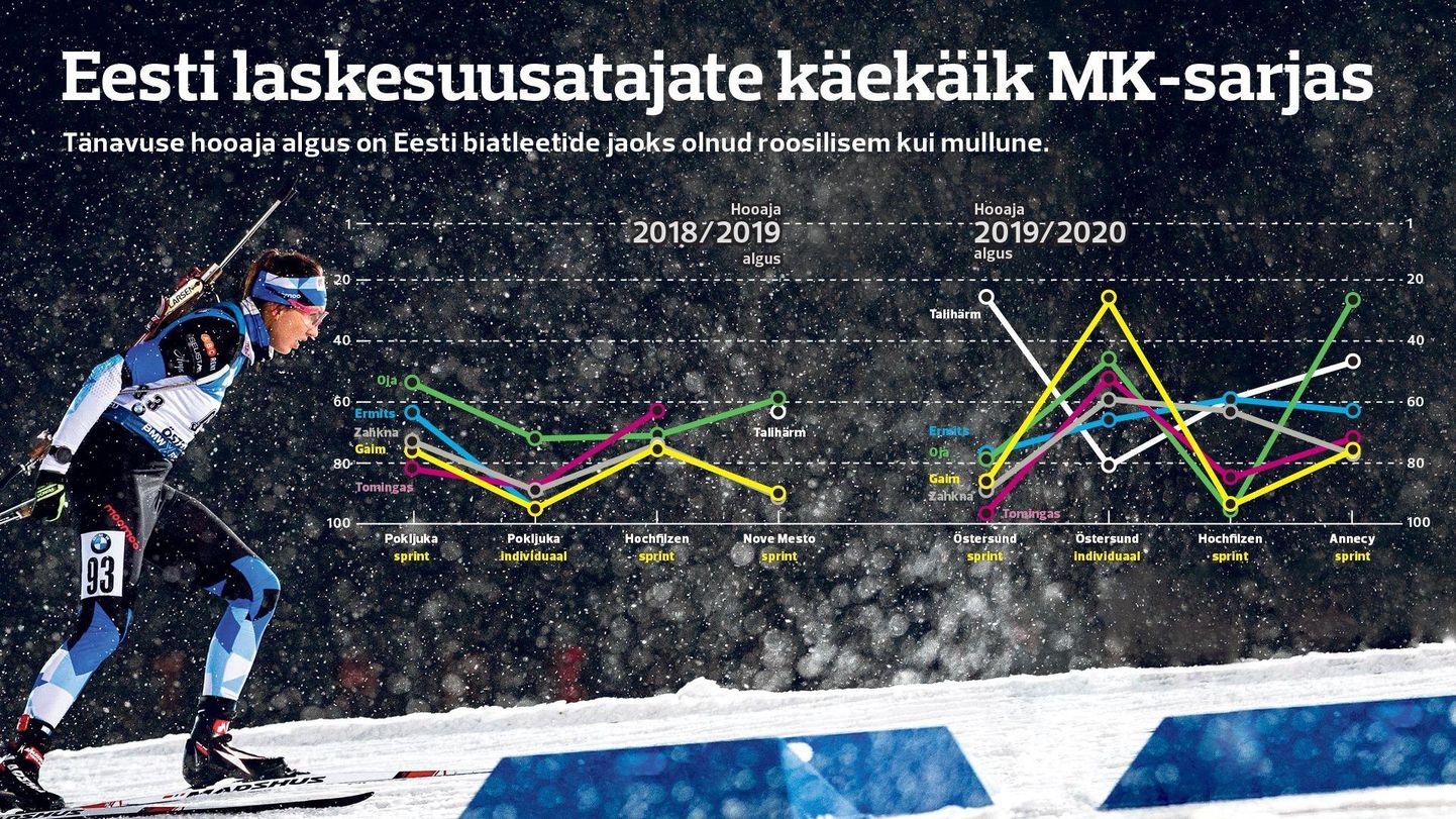 Eesti laskesuusatajate käekäik MK-sarja avaetappidel