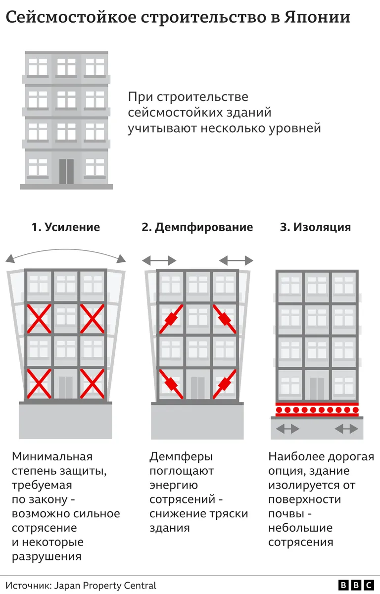 строительные нормы в Японии