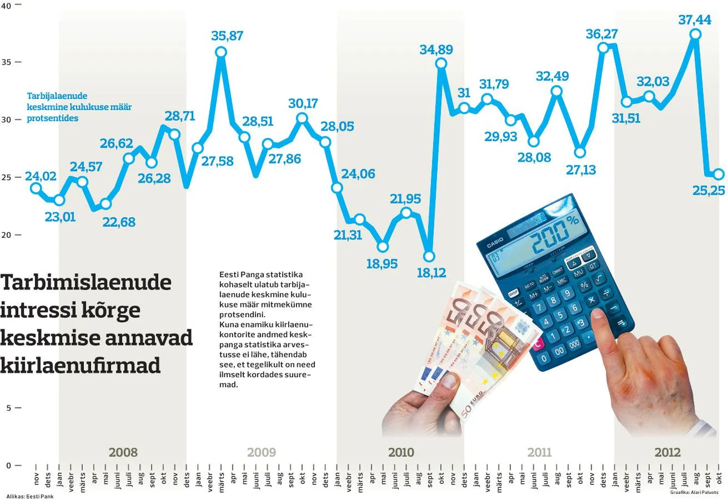 Tarbimislaenude intressi kõrge keskmise annavad kiirlaenufirmad.