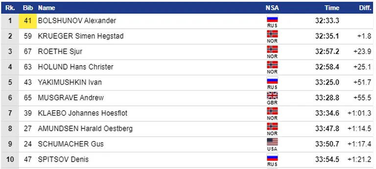 Faluni MK-etapi meeste 15 km sõidu esikümme.