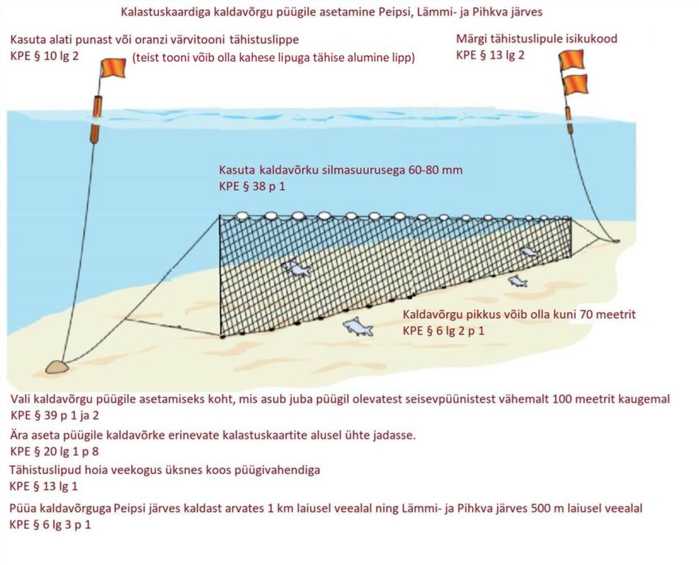 Kuna särjepüügihooaeg kaldavõrkudega kestab maikuuni, selgitab inspektsioon kalastajatele näitlikult, kuidas peab kaldavõrgu püügile asetama ning märgistama ja tähistama.