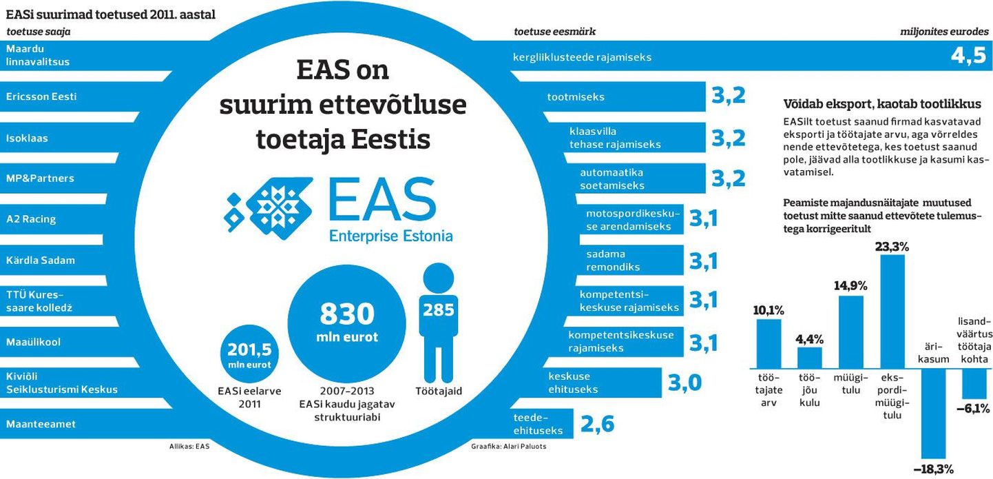 EASi suurimad toetused 2011. aastal.