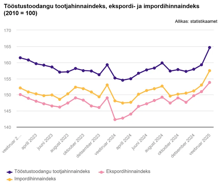 Tööstustoodangu tootjahinnaindeks; ekspordi- ja impordihinnaindeks