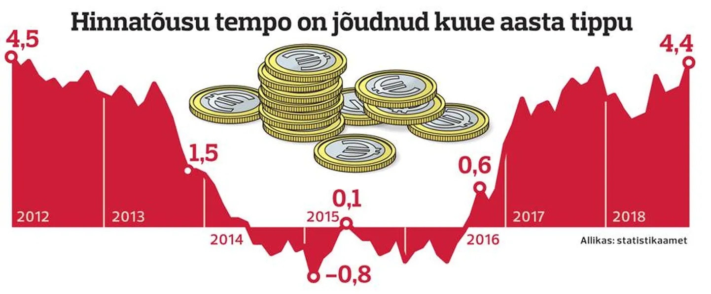 Hinnatõusu tempo on kasvanud kuue aasta tippu.