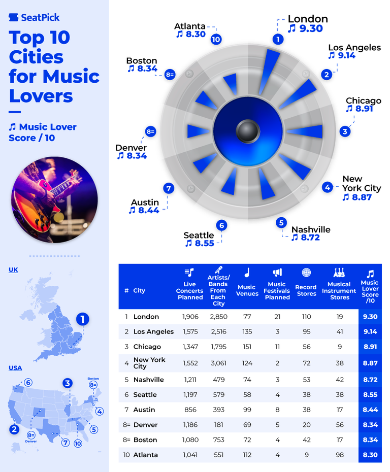 Maailma parimate muusikalinnade edetabelis säravad London ja Ameerika suurlinnad.