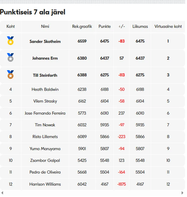 Seitsmevõistluse lõppseis
