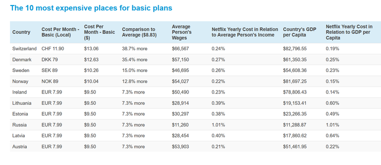 Сравнение цен на базовый пакет Netflix.