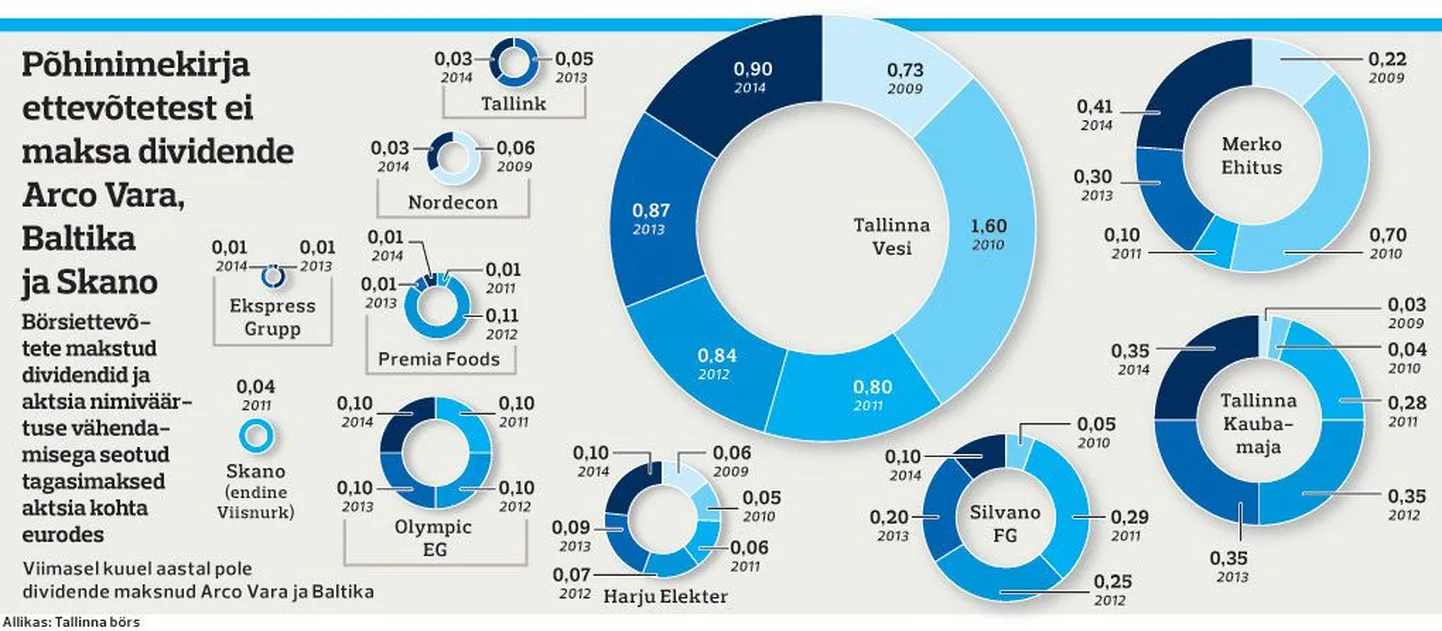 Viimasel kuuel aastal pole dividende maksnud Arco Vara ja Baltika.